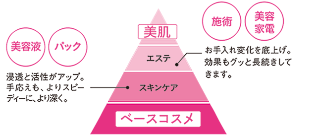 ベースコスメから美肌への図